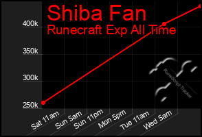 Total Graph of Shiba Fan