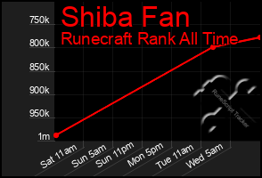 Total Graph of Shiba Fan