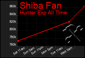 Total Graph of Shiba Fan