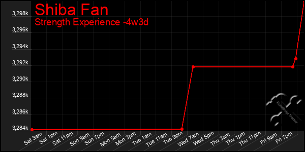 Last 31 Days Graph of Shiba Fan