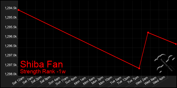 Last 7 Days Graph of Shiba Fan