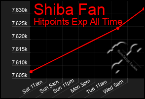Total Graph of Shiba Fan