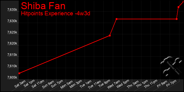 Last 31 Days Graph of Shiba Fan