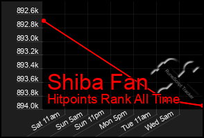 Total Graph of Shiba Fan