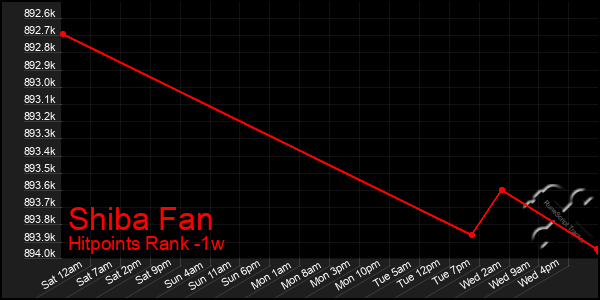 Last 7 Days Graph of Shiba Fan