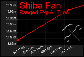 Total Graph of Shiba Fan