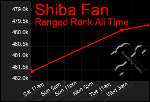 Total Graph of Shiba Fan