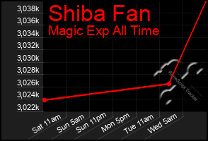 Total Graph of Shiba Fan