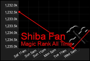 Total Graph of Shiba Fan