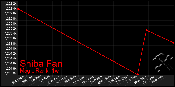 Last 7 Days Graph of Shiba Fan