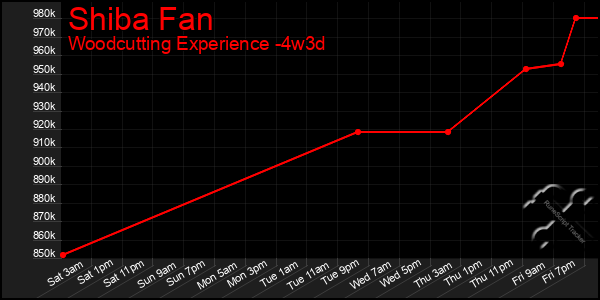 Last 31 Days Graph of Shiba Fan