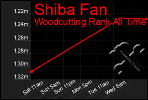 Total Graph of Shiba Fan