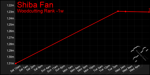 Last 7 Days Graph of Shiba Fan