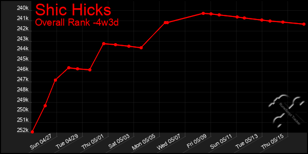 Last 31 Days Graph of Shic Hicks