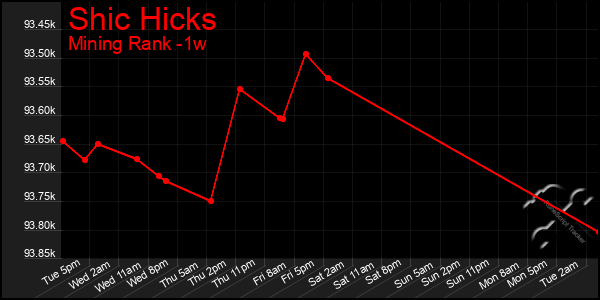 Last 7 Days Graph of Shic Hicks