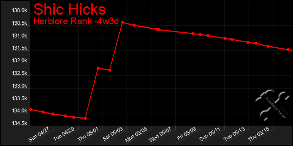 Last 31 Days Graph of Shic Hicks