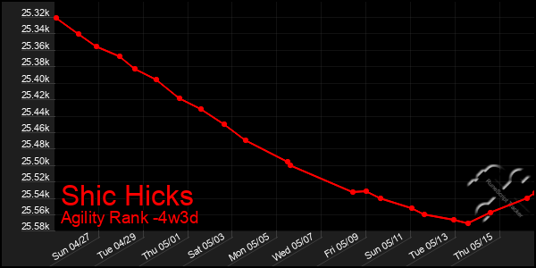 Last 31 Days Graph of Shic Hicks