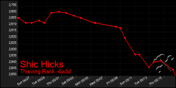 Last 31 Days Graph of Shic Hicks