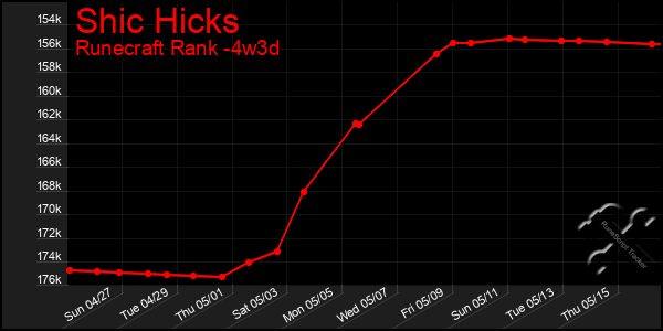 Last 31 Days Graph of Shic Hicks