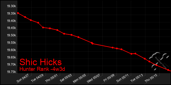 Last 31 Days Graph of Shic Hicks