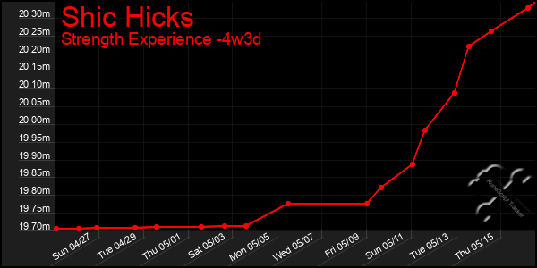 Last 31 Days Graph of Shic Hicks