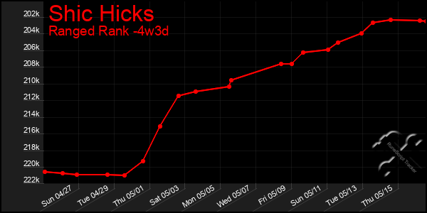 Last 31 Days Graph of Shic Hicks
