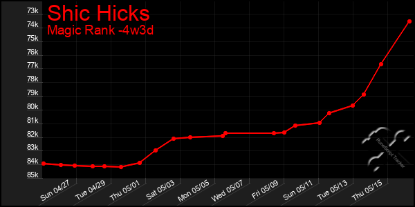 Last 31 Days Graph of Shic Hicks