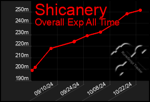 Total Graph of Shicanery