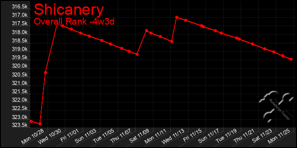 Last 31 Days Graph of Shicanery