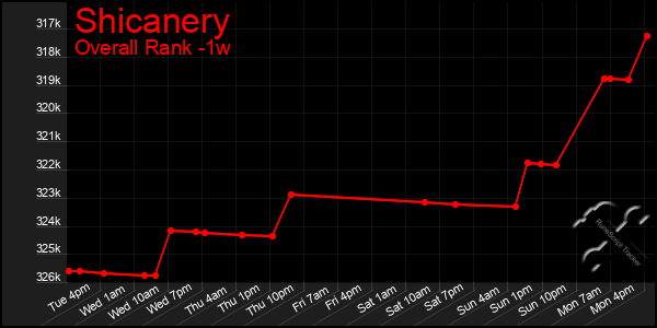 Last 7 Days Graph of Shicanery