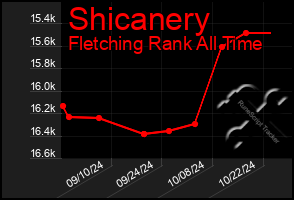 Total Graph of Shicanery