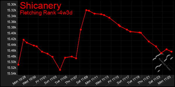 Last 31 Days Graph of Shicanery