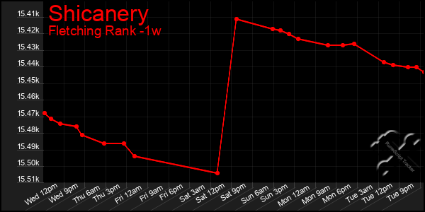 Last 7 Days Graph of Shicanery