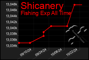 Total Graph of Shicanery