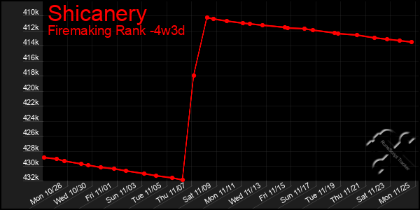 Last 31 Days Graph of Shicanery