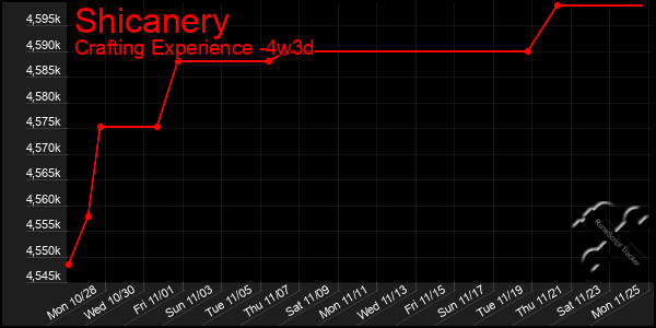 Last 31 Days Graph of Shicanery