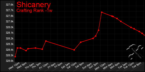 Last 7 Days Graph of Shicanery