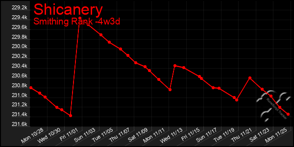 Last 31 Days Graph of Shicanery