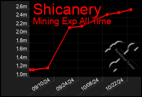 Total Graph of Shicanery