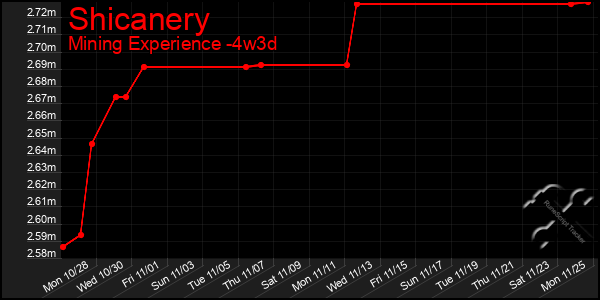 Last 31 Days Graph of Shicanery