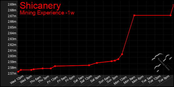 Last 7 Days Graph of Shicanery