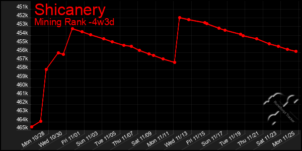 Last 31 Days Graph of Shicanery