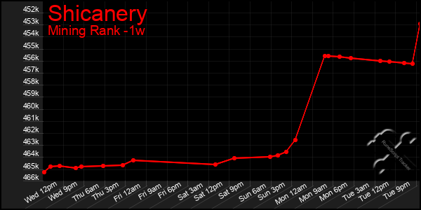 Last 7 Days Graph of Shicanery