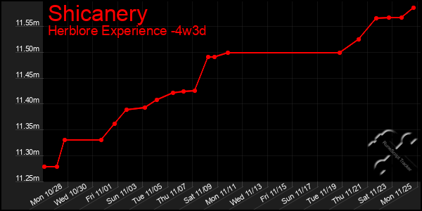 Last 31 Days Graph of Shicanery