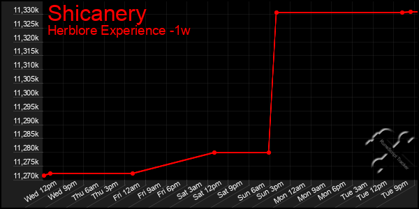 Last 7 Days Graph of Shicanery