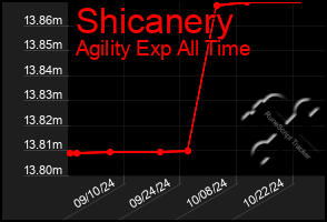 Total Graph of Shicanery