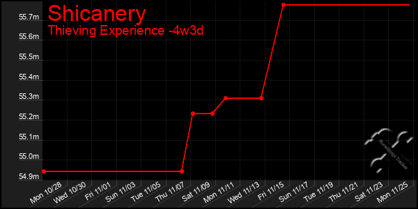 Last 31 Days Graph of Shicanery