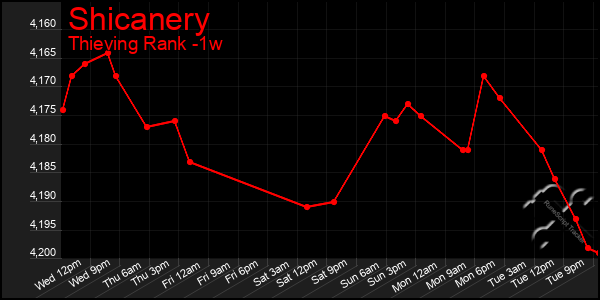 Last 7 Days Graph of Shicanery