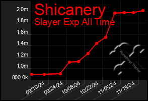 Total Graph of Shicanery