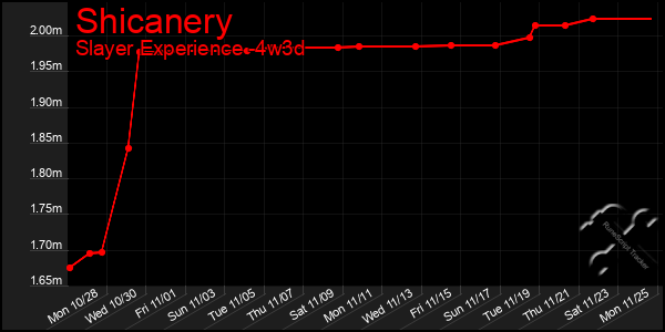 Last 31 Days Graph of Shicanery